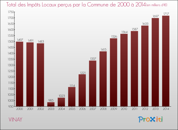 Evolution des Impôts Locaux pour la commune de VINAY de 2000 à 2014 Evolution des Impôts Locaux pour VINAY de 2000 à 2014