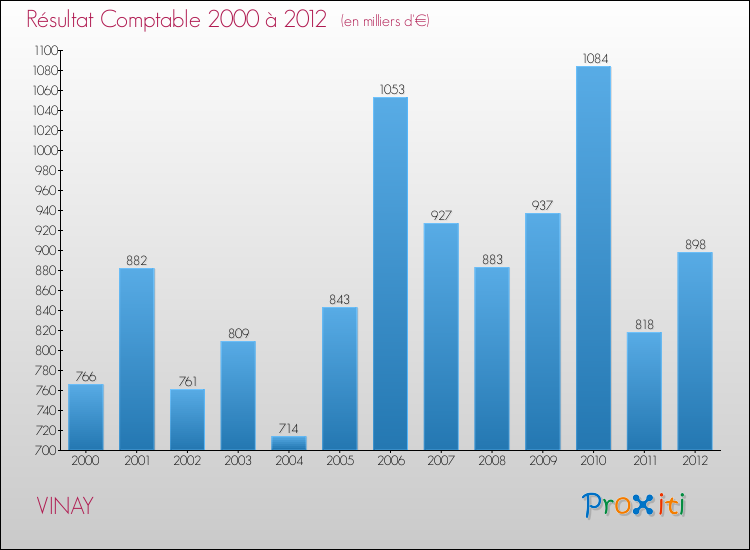 Evolution du résultat comptable pour la commune de VINAY de 2000 à 2012 Evolution du résultat comptable pour VINAY de 2000 à 2012