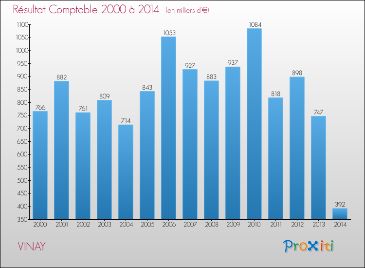 Evolution du résultat comptable pour la commune de VINAY de 2000 à 2014 Evolution du résultat comptable pour VINAY de 2000 à 2014