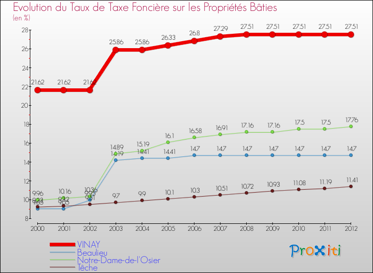 Evolution du taux de la taxe foncière sur le bati pour VINAY et les communes proches de 2000 à 2012 Comparaison des taux de taxe foncière sur le bati pour VINAY et les communes voisines de 2000 à 2012