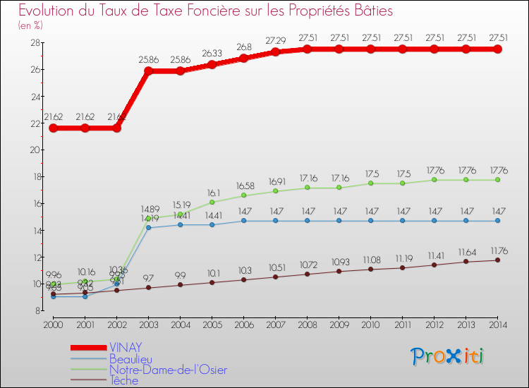 Evolution du taux de la taxe foncière sur le bati pour VINAY et les communes proches de 2000 à 2014 Comparaison des taux de taxe foncière sur le bati pour VINAY et les communes voisines de 2000 à 2014