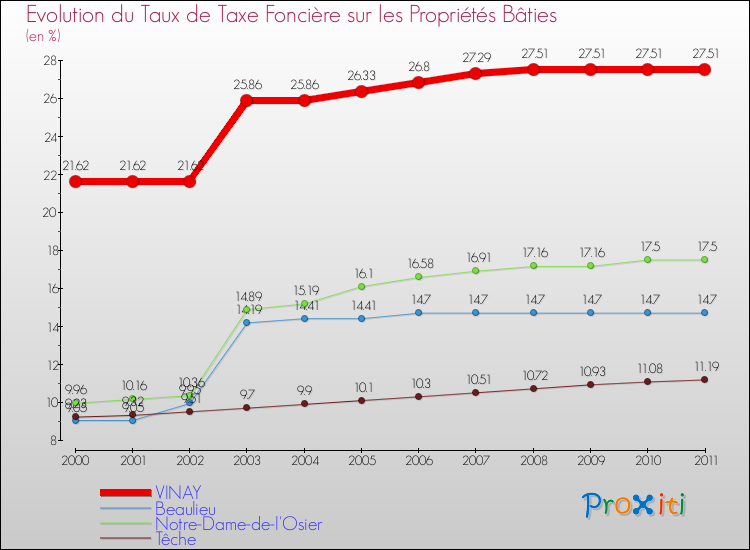 Evolution du taux de la taxe foncière sur le bati pour VINAY et les communes proches Comparaison des taux de taxe foncière sur le bati pour VINAY et les communes voisines