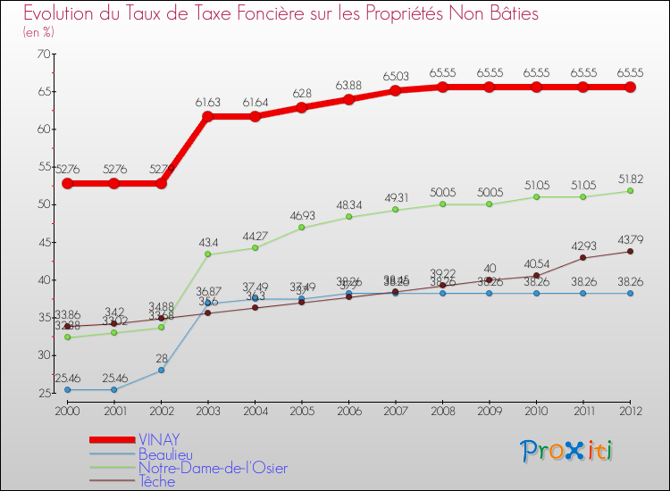 Evolution du taux de la taxe foncière sur les immeubles et terrains non batis pour VINAY et les communes proches de 2000 à 2012 Comparaison des taux de la taxe foncière sur les immeubles et terrains non batis pour VINAY et les communes voisines de 2000 à 2012