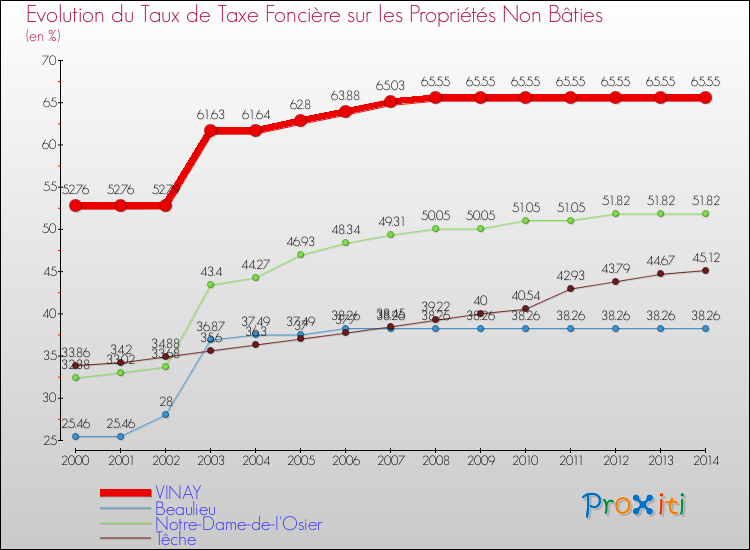 Evolution du taux de la taxe foncière sur les immeubles et terrains non batis pour VINAY et les communes proches de 2000 à 2014 Comparaison des taux de la taxe foncière sur les immeubles et terrains non batis pour VINAY et les communes voisines de 2000 à 2014