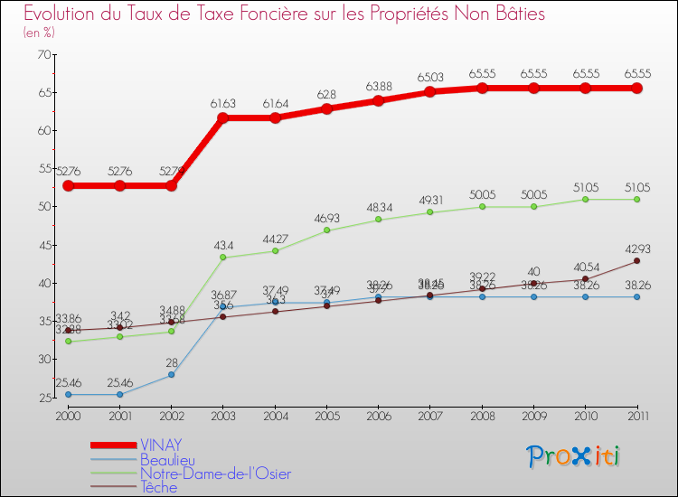 Evolution du taux de la taxe foncière sur les immeubles et terrains non batis pour VINAY et les communes proches Comparaison des taux de la taxe foncière sur les immeubles et terrains non batis pour VINAY et les communes voisines