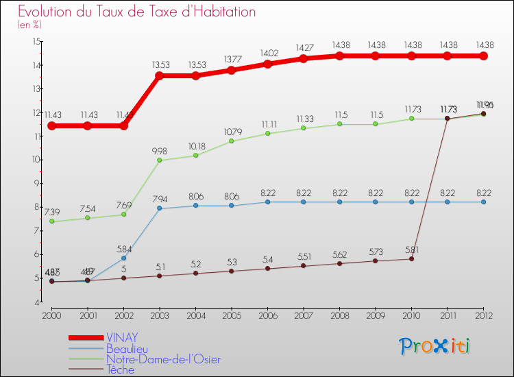Evolution du taux de la taxe d'habitation pour VINAY et les communes proches Comparaison des taux de la taxe d'habitation pour VINAY et les communes voisines
