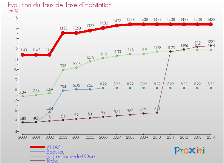 Evolution du taux de la taxe d'habitation pour VINAY et les communes proches de 2000 à 2014 Comparaison des taux de la taxe d'habitation pour VINAY et les communes voisines de 2000 à 2014