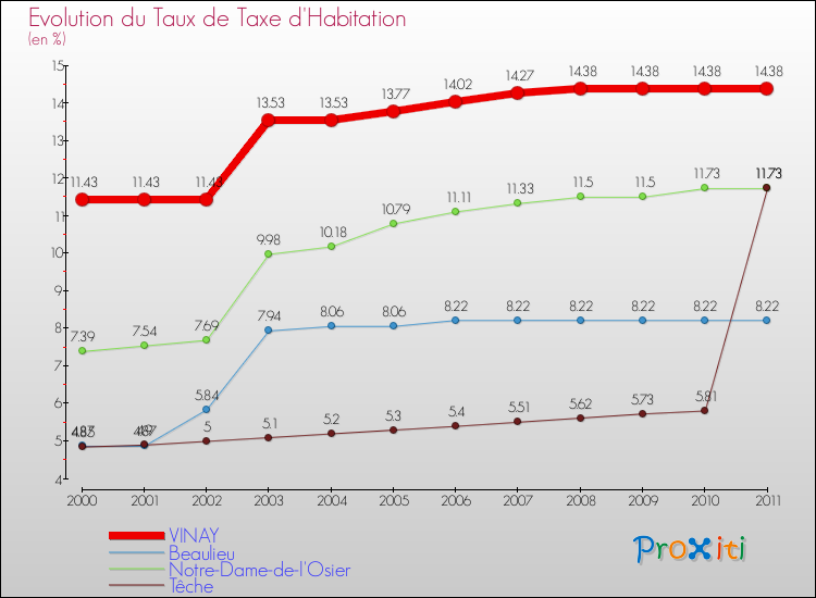 Evolution du taux de la taxe d'habitation pour VINAY et les communes proches Comparaison des taux de la taxe d'habitation pour VINAY et les communes voisines