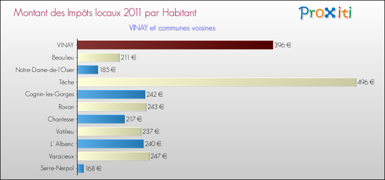 Montant des impôts locaux par Habitant pour VINAY et les communes proches Comparaison des impôts locaux par habitant pour VINAY et les communes voisines