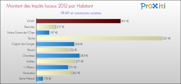 Montant des impôts locaux par Habitant pour VINAY et les communes proches Comparaison des impôts locaux par habitant pour VINAY et les communes voisines