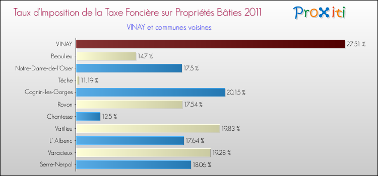 Taux d'imposition de la taxe foncière sur le bati 2011 pour VINAY et les communes proches Comparaison des taux d'imposition de la taxe foncière sur le bati 2011 pour VINAY et les communes voisines