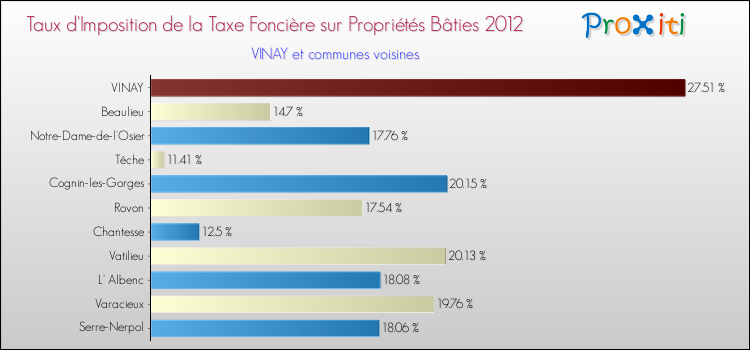 Taux d'imposition de la taxe foncière sur le bati 2012 pour VINAY et les communes proches Comparaison des taux d'imposition de la taxe foncière sur le bati 2012 pour VINAY et les communes voisines