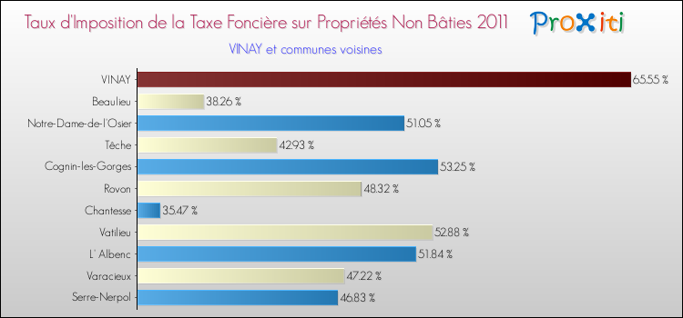 Taux d'imposition de la taxe foncière sur les immeubles et terrains non batis 2011 pour VINAY et les communes proches Comparaison des taux d'imposition de la taxe foncière sur les immeubles et terrains non batis 2011 pour VINAY et les communes voisines