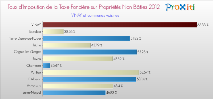 Taux d'imposition de la taxe foncière sur les immeubles et terrains non batis 2012 pour VINAY et les communes proches Comparaison des taux d'imposition de la taxe foncière sur les immeubles et terrains non batis 2012 pour VINAY et les communes voisines