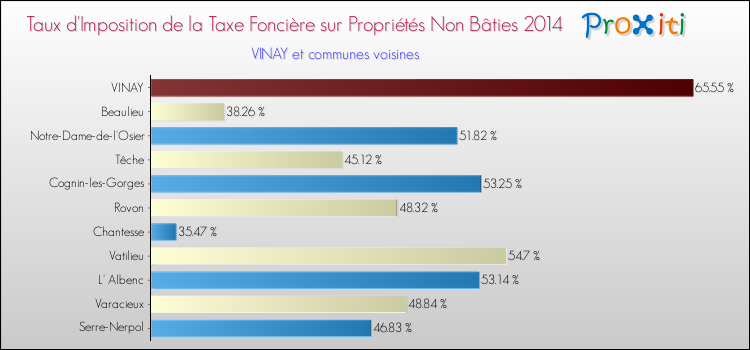 Taux d'imposition de la taxe foncière sur les immeubles et terrains non batis 2014 pour VINAY et les communes proches Comparaison des taux d'imposition de la taxe foncière sur les immeubles et terrains non batis 2014 pour VINAY et les communes voisines