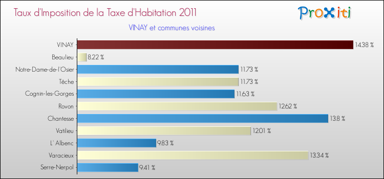 Taux d'imposition de la taxe d'habitation 2011 pour VINAY et les communes proches Comparaison des taux d'imposition de la taxe d'habitation 2011 pour VINAY et les communes voisines