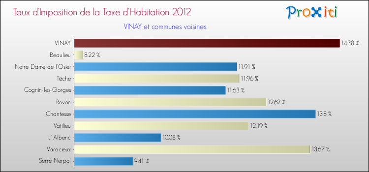 Taux d'imposition de la taxe d'habitation 2012 pour VINAY et les communes proches Comparaison des taux d'imposition de la taxe d'habitation 2012 pour VINAY et les communes voisines