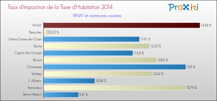 Taux d'imposition de la taxe d'habitation 2014 pour VINAY et les communes proches Comparaison des taux d'imposition de la taxe d'habitation 2014 pour VINAY et les communes voisines