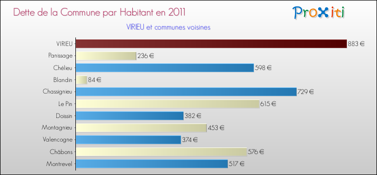 Dette par habitant de la commune en 2011 pour VIRIEU et les communes proches Comparaison de la dette par habitant de la commune en 2011 pour VIRIEU et les communes voisines