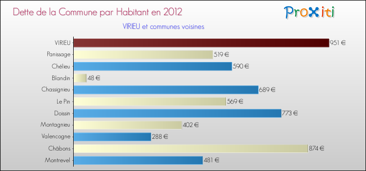 Dette par habitant de la commune en 2012 pour VIRIEU et les communes proches Comparaison de la dette par habitant de la commune en 2012 pour VIRIEU et les communes voisines