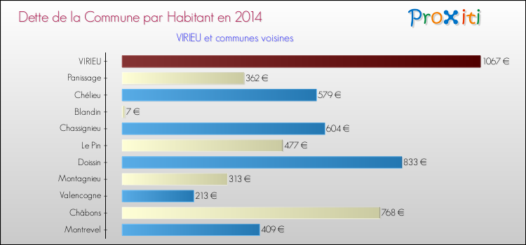 Dette par habitant de la commune en 2014 pour VIRIEU et les communes proches Comparaison de la dette par habitant de la commune en 2014 pour VIRIEU et les communes voisines