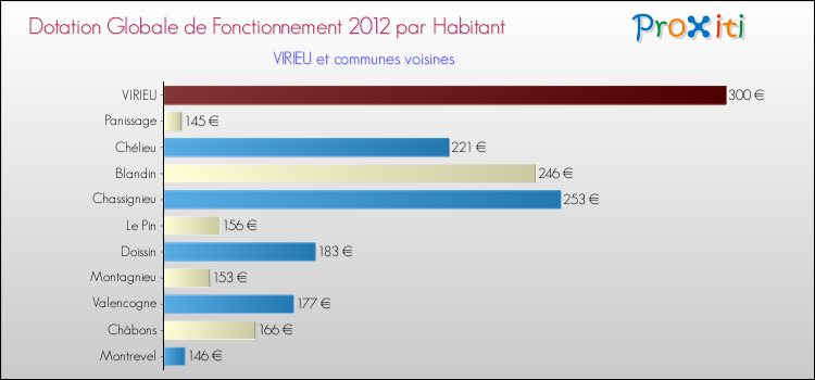 Montant des dotations globales de fonctionnement DGF par Habitant pour VIRIEU et les communes proches Comparaison des des dotations globales de fonctionnement DGF par habitant pour VIRIEU et les communes voisines