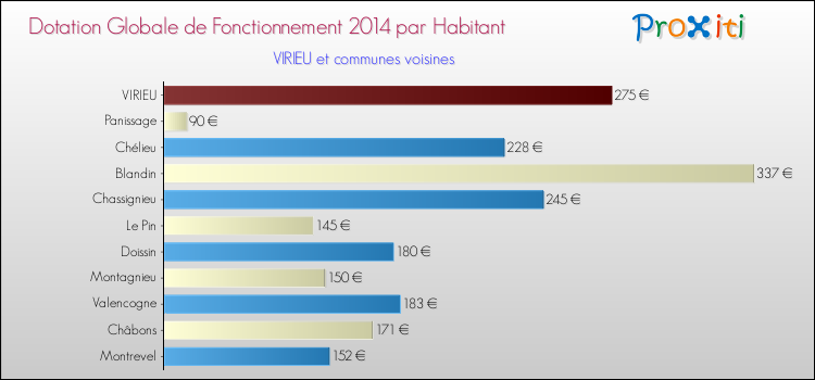 Montant des dotations globales de fonctionnement DGF par Habitant pour VIRIEU et les communes proches en 2014. Comparaison des des dotations globales de fonctionnement DGF par habitant pour VIRIEU et les communes voisines en 2014.