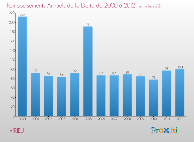 Evolution de l'annuité de la dette pour la commune de VIRIEU de 2000 à 2012 Annuités de la dette pour VIRIEU de 2000 à 2012