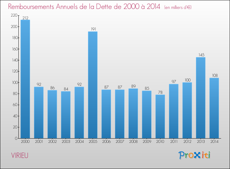 Evolution de l'annuité de la dette pour la commune de VIRIEU de 2000 à 2014 Annuités de la dette pour VIRIEU de 2000 à 2014