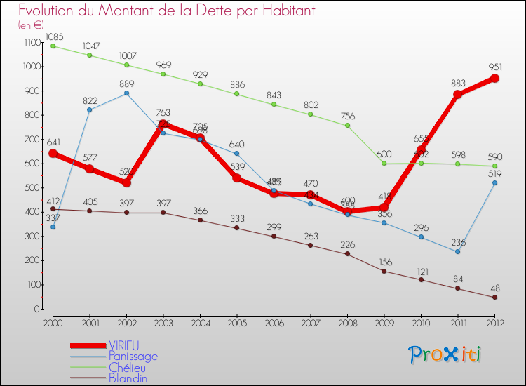 Evolution de la dette par habitant pour la commune de VIRIEU et les communes proches de 2000 à 2012 Comparaison de la dette par habitant pour VIRIEU et les communes voisines de 2000 à 2012