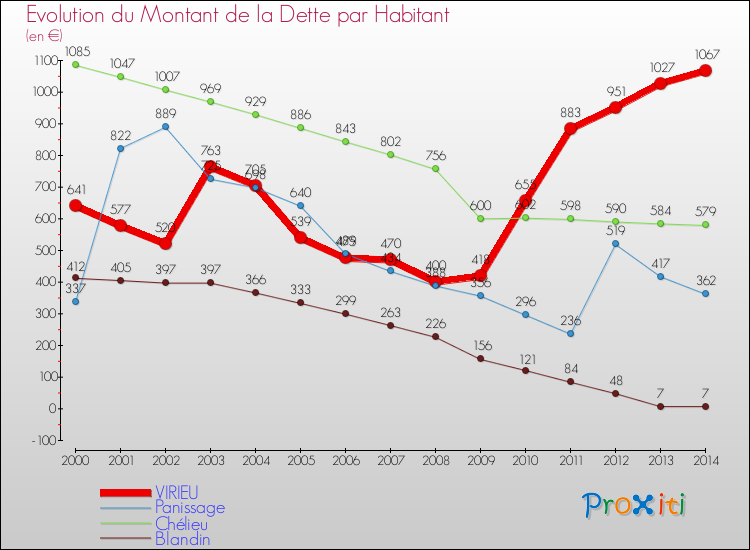 Evolution de la dette par habitant pour la commune de VIRIEU et les communes proches de 2000 à 2014 Comparaison de la dette par habitant pour VIRIEU et les communes voisines de 2000 à 2014