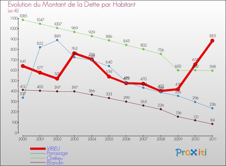 Evolution de la dette par habitant pour la commune de VIRIEU et les communes proches Comparaison de la dette par habitant pour VIRIEU et les communes voisines