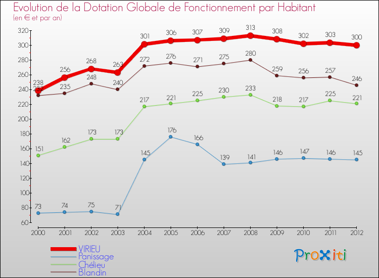 Evolution et montant de la dotation globale de fonctionnement par Habitant pour VIRIEU et les communes proches Comparaison des dotations globales de fonctionnement par habitant pour VIRIEU et les communes voisines