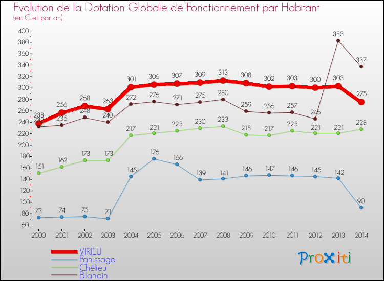 Evolution et montant de la dotation globale de fonctionnement par Habitant pour VIRIEU et les communes proches de 2000 à 2014. Comparaison des dotations globales de fonctionnement par habitant pour VIRIEU et les communes voisines de 2000 à 2014.