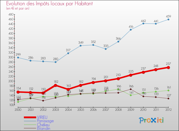 Evolution et montant des impôts locaux par Habitant pour VIRIEU et les communes proches Comparaison des impôts locaux par habitant pour VIRIEU et les communes voisines
