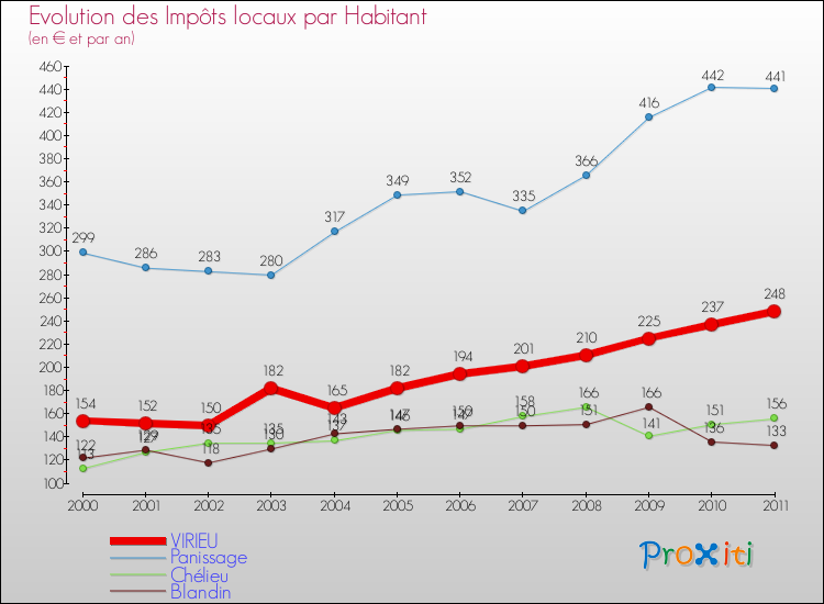 Evolution et montant des impôts locaux par Habitant pour VIRIEU et les communes proches Comparaison des impôts locaux par habitant pour VIRIEU et les communes voisines