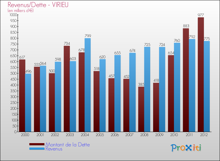 Evolution comparée de la dette et des revenus pour la commune de VIRIEU de 2000 à 2012 Comparaison de la dette et des revenus pour VIRIEU de 2000 à 2012