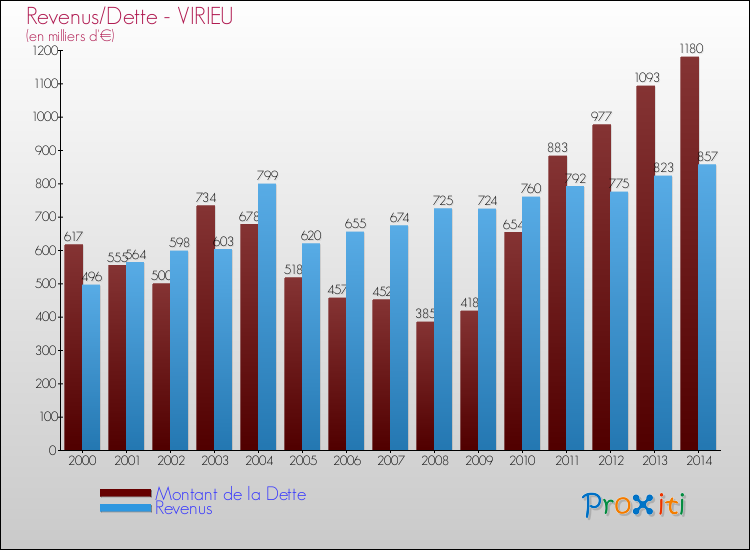 Evolution comparée de la dette et des revenus pour la commune de VIRIEU de 2000 à 2014 Comparaison de la dette et des revenus pour VIRIEU de 2000 à 2014