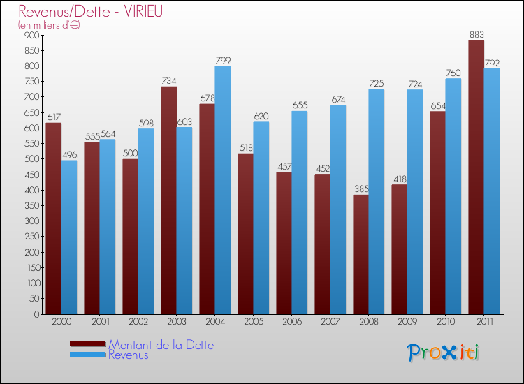 Evolution comparée de la dette et des revenus pour la commune de VIRIEU de 2000 à 2011 Comparaison de la dette et des revenus pour VIRIEU de 2000 à 2011