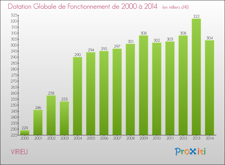 Evolution du montant de la Dotation Globale de Fonctionnement pour la commune de VIRIEU de 2000 à 2014 Evolution du montant de la Dotation Globale de Fonctionnement pour VIRIEU de 2000 à 2014