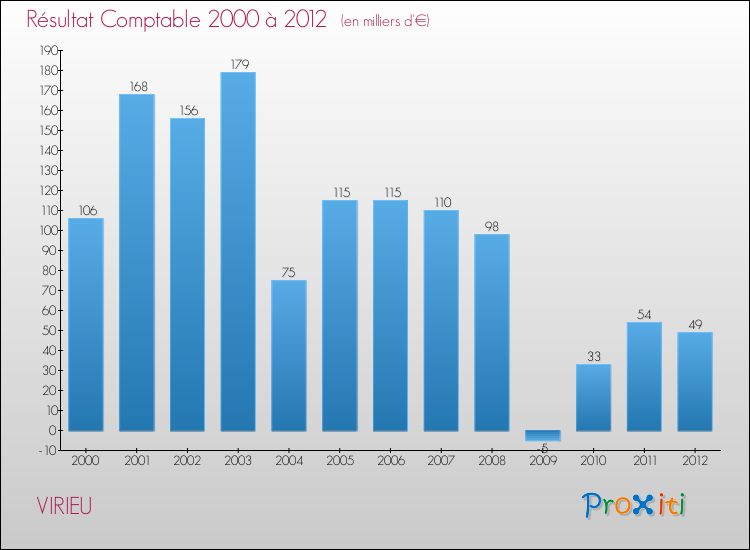 Evolution du résultat comptable pour la commune de VIRIEU de 2000 à 2012 Evolution du résultat comptable pour VIRIEU de 2000 à 2012