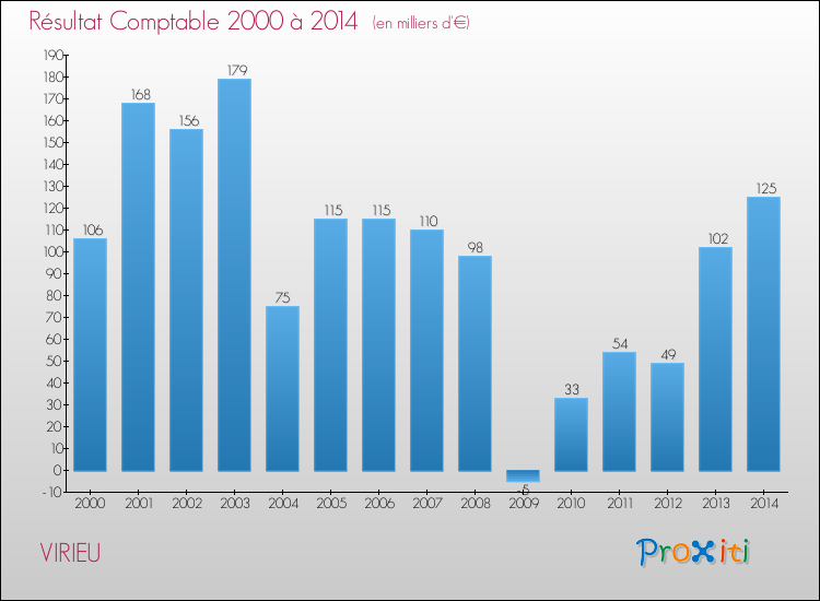 Evolution du résultat comptable pour la commune de VIRIEU de 2000 à 2014 Evolution du résultat comptable pour VIRIEU de 2000 à 2014