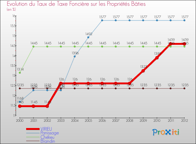 Evolution du taux de la taxe foncière sur le bati pour VIRIEU et les communes proches de 2000 à 2012 Comparaison des taux de taxe foncière sur le bati pour VIRIEU et les communes voisines de 2000 à 2012