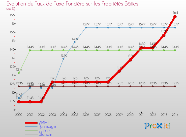 Evolution du taux de la taxe foncière sur le bati pour VIRIEU et les communes proches de 2000 à 2014 Comparaison des taux de taxe foncière sur le bati pour VIRIEU et les communes voisines de 2000 à 2014