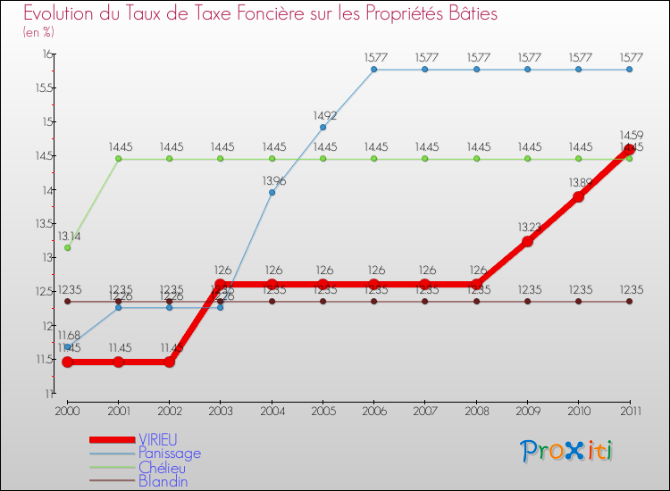Evolution du taux de la taxe foncière sur le bati pour VIRIEU et les communes proches Comparaison des taux de taxe foncière sur le bati pour VIRIEU et les communes voisines