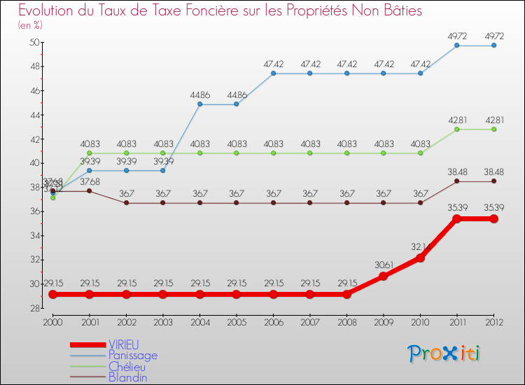 Evolution du taux de la taxe foncière sur les immeubles et terrains non batis pour VIRIEU et les communes proches de 2000 à 2012 Comparaison des taux de la taxe foncière sur les immeubles et terrains non batis pour VIRIEU et les communes voisines de 2000 à 2012