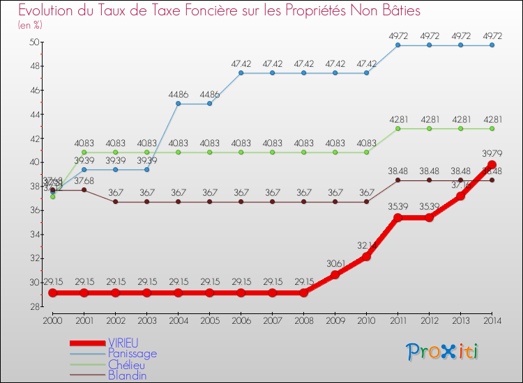 Evolution du taux de la taxe foncière sur les immeubles et terrains non batis pour VIRIEU et les communes proches de 2000 à 2014 Comparaison des taux de la taxe foncière sur les immeubles et terrains non batis pour VIRIEU et les communes voisines de 2000 à 2014