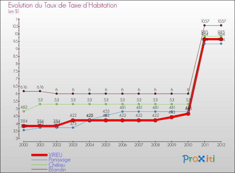 Evolution du taux de la taxe d'habitation pour VIRIEU et les communes proches Comparaison des taux de la taxe d'habitation pour VIRIEU et les communes voisines
