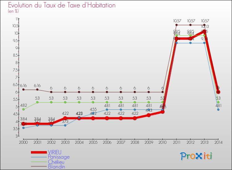 Evolution du taux de la taxe d'habitation pour VIRIEU et les communes proches de 2000 à 2014 Comparaison des taux de la taxe d'habitation pour VIRIEU et les communes voisines de 2000 à 2014