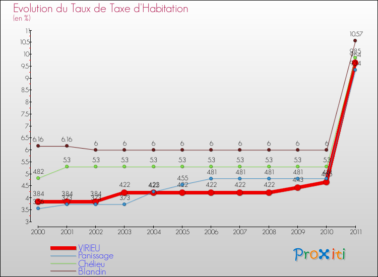 Evolution du taux de la taxe d'habitation pour VIRIEU et les communes proches Comparaison des taux de la taxe d'habitation pour VIRIEU et les communes voisines